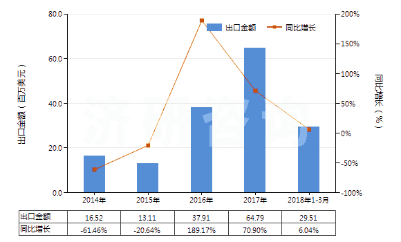 2014-2018年3月中國(guó)礦用電鏟(HS84305020)出口總額及增速統(tǒng)計(jì)